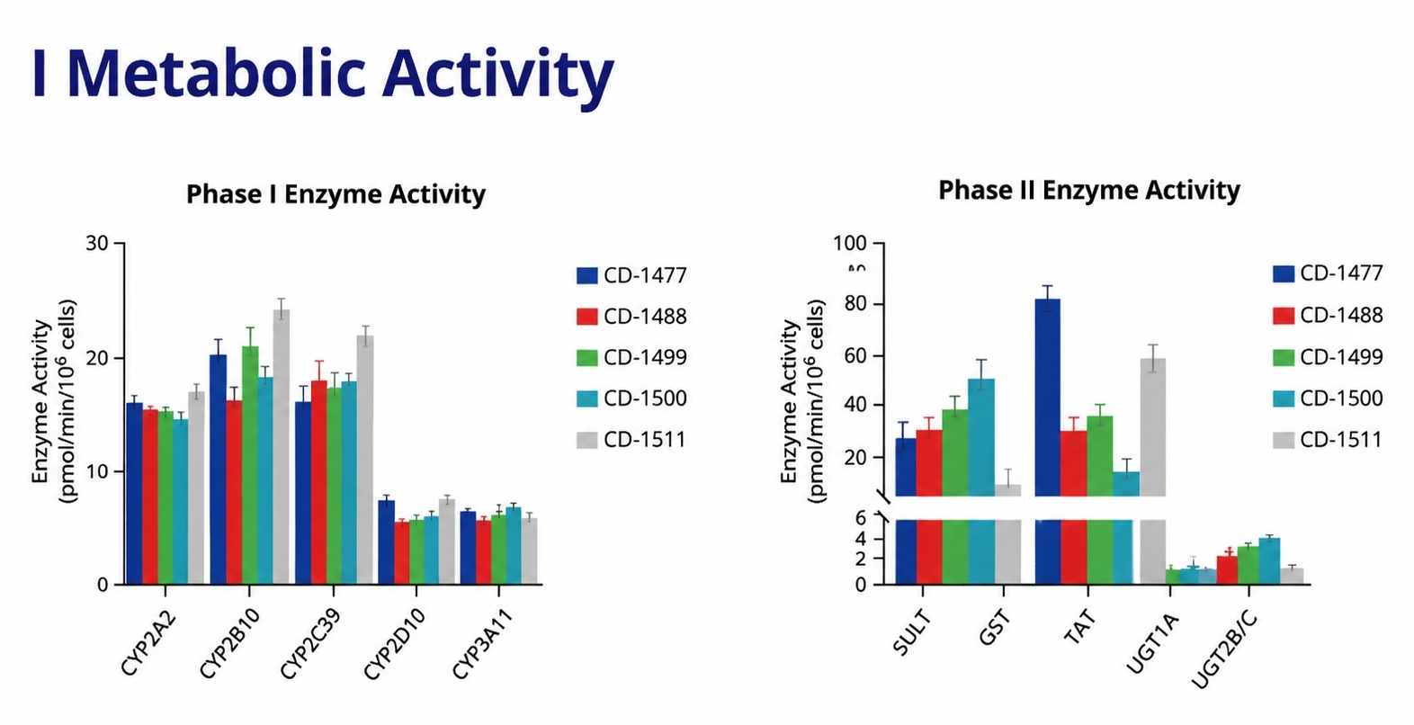 Phase I and Phase II enzyme activity of CD-1 mouse suspension hepatocytes across five lots