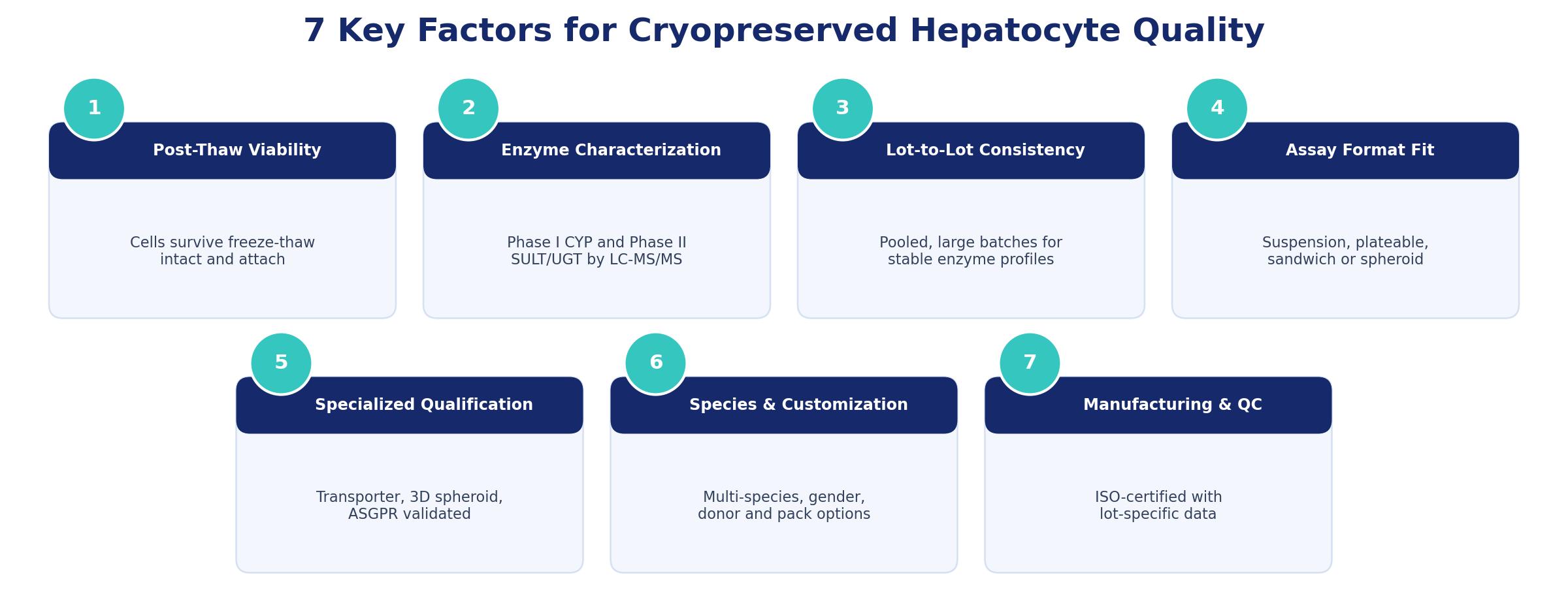 7 core quality factors to evaluate cryopreserved hepatocytes for drug metabolism DMPK research