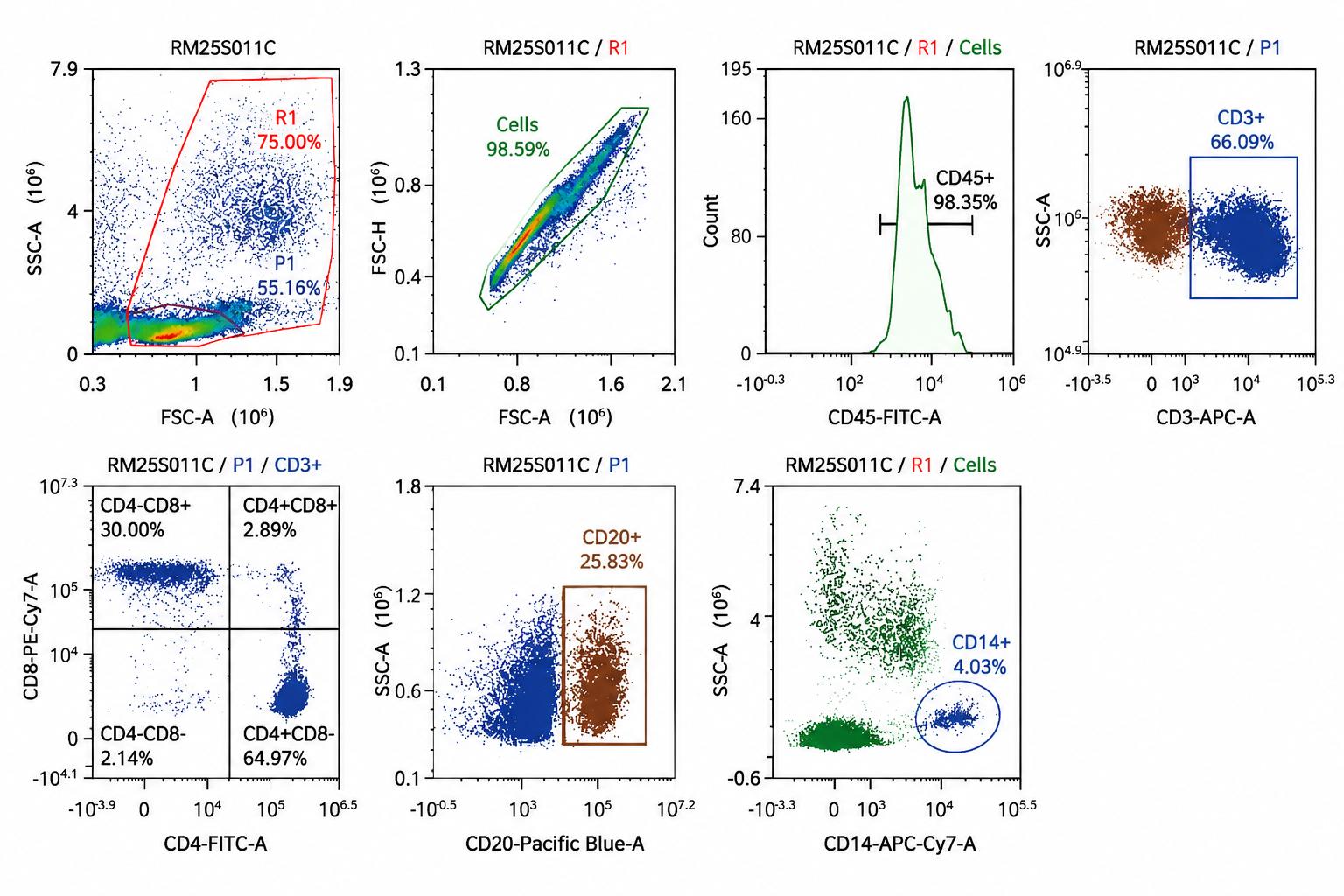 Flow cytometric characterization of Rhesus monkey PBMC immune subsets