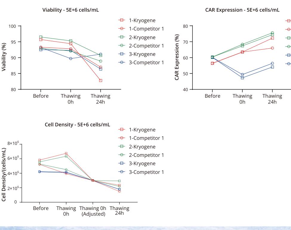 Standard-density CAR-T post-thaw performance at 5 million cells per mL for comparison
