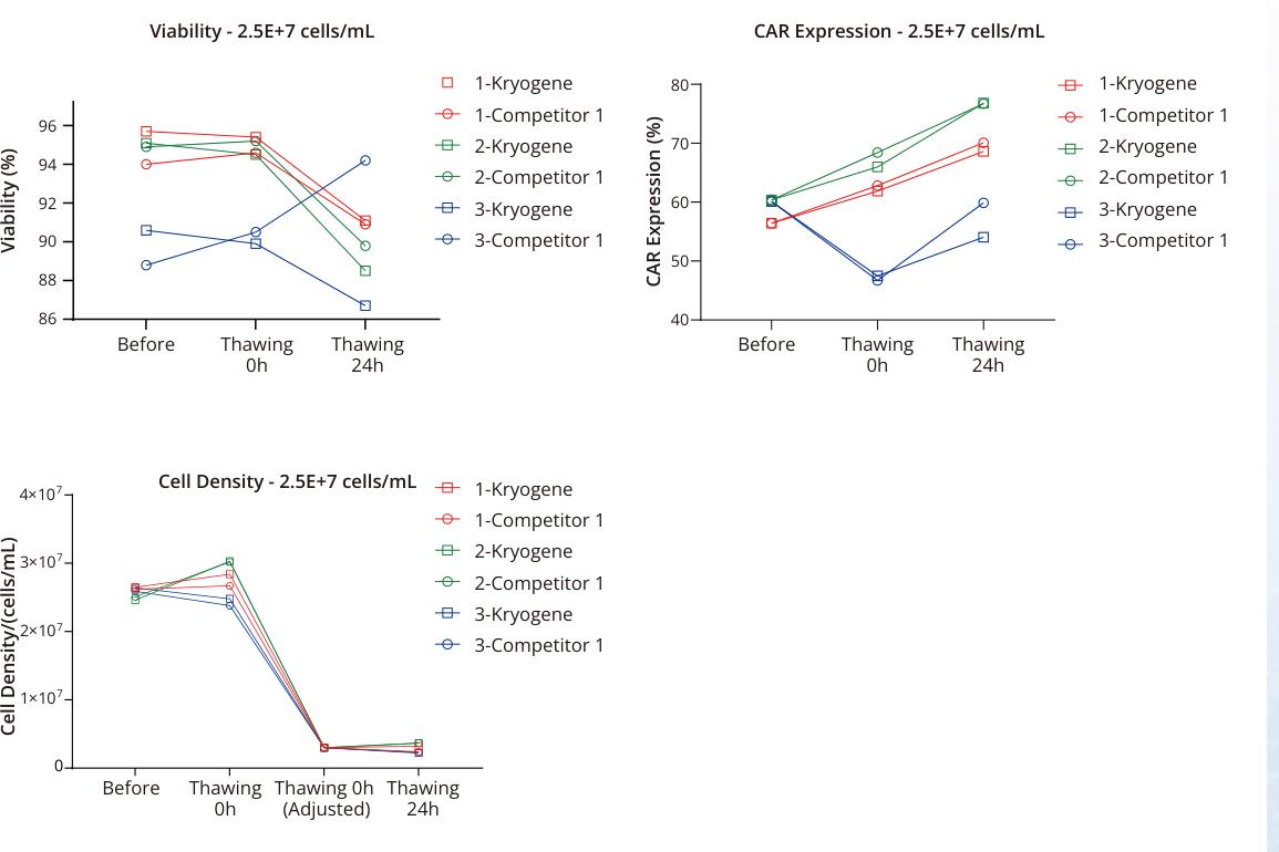 High-density CAR-T cryopreservation at 25 million cells per mL post-thaw performance