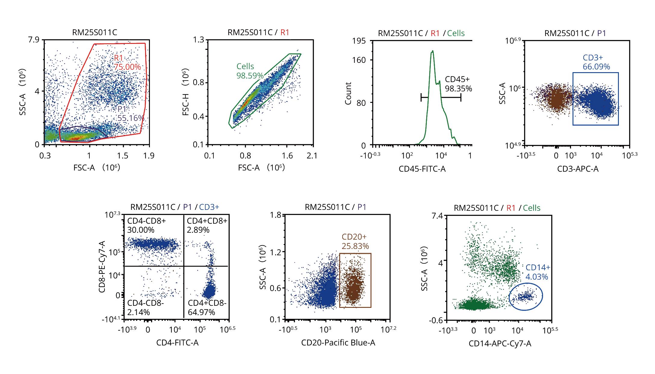 rhesus-monkey-pbmc-flow-cytometry.jpg