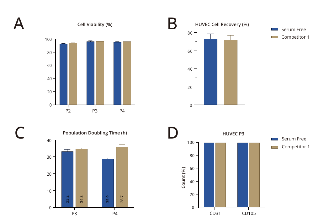 HUVEC post-thaw viability, recovery, doubling time, and endothelial markers with serum-free freezing medium